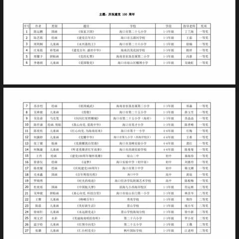 喜讯-琼山四小参加“童心向党·科技自贸”庆祝建党 100 周年海口市少年儿童绘画大赛获奖名单
