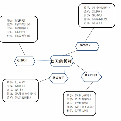 《秋天的味道》活动总结——小八班