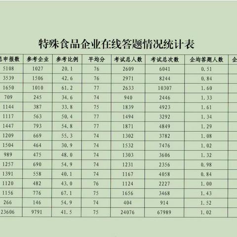 我市在全省特殊食品企业法律法规知识在线学习考试中取得优异成绩