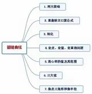 田添数学单点爆破《圆锥曲线》，冲刺高考，高分必拿！