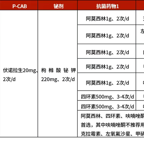 幽门螺旋杆菌感染的药物治疗