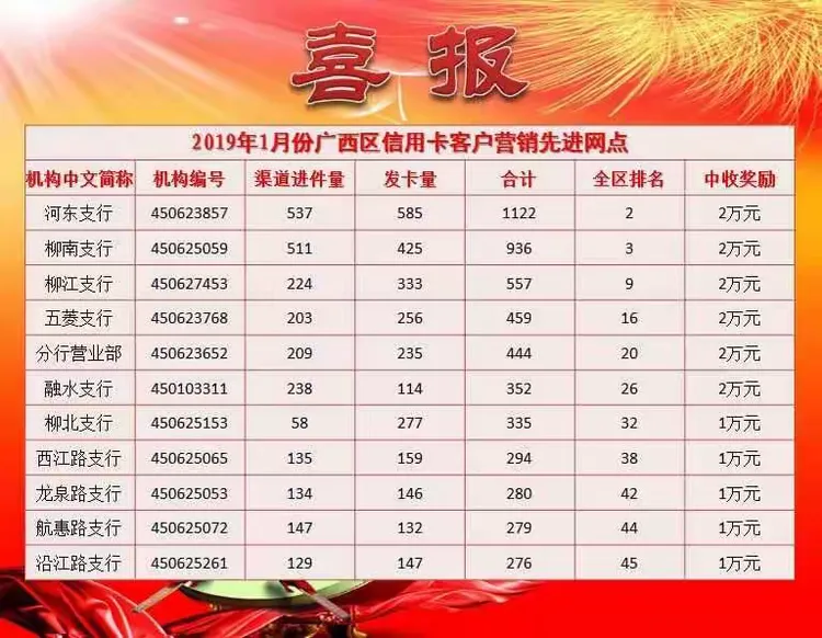 柳州柳南支行一月份信用卡发卡获全区先进网点第三名