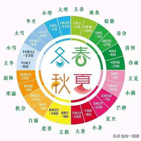 传承经典         走近二十四节气—— 夏之韵 ·便是人间好时节