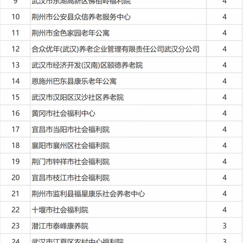 湖北省2020年养老机构等级评定公示