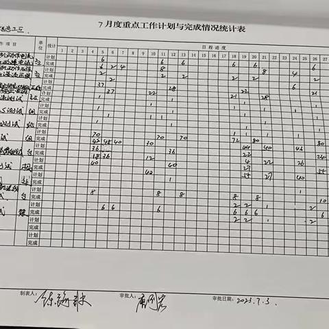 彰武信号工区 7月24日—7月28日工作总结