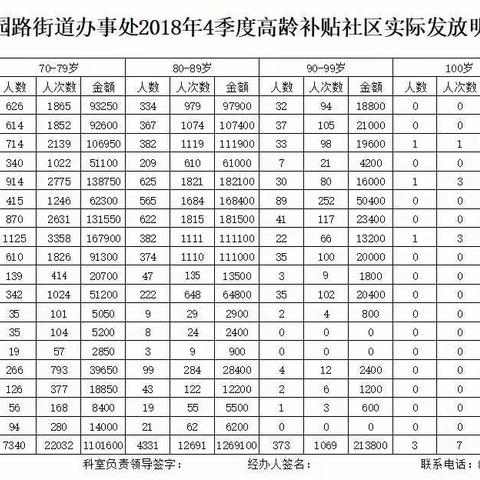 第四季度高龄补贴顺利发放