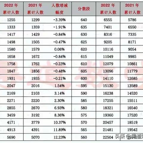 最新！2022天津高考本科录取控制线463分公布，一本线提高5分。#天津头条#