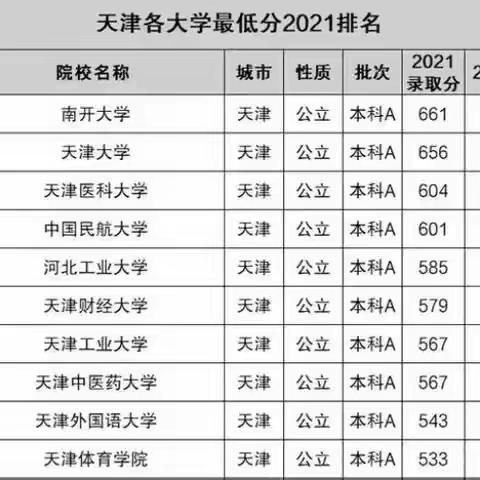 2021年天津各大学录取最低分数线排名！供考生参考！