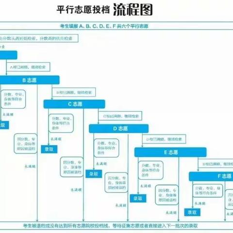 #2022高考季#平行志愿填报详解，建议收藏保存！