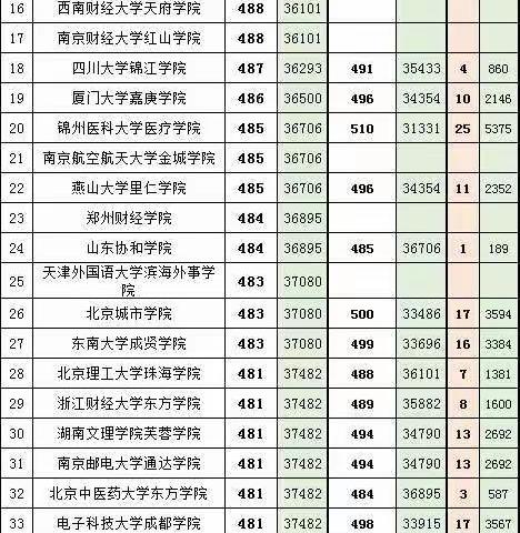 2021天津高考（本科批次B阶段）最低、最高院校专业组投档分位次