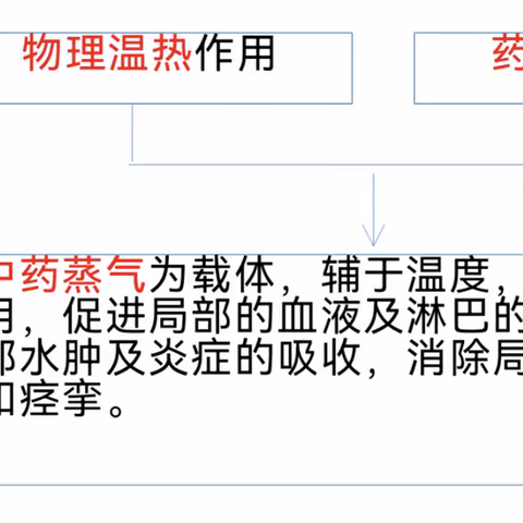 中医适宜技术之熏蒸、熏洗篇