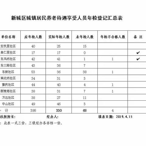 新城区中山门街道人力资源和社会保障所居民养老年检认证工作进度