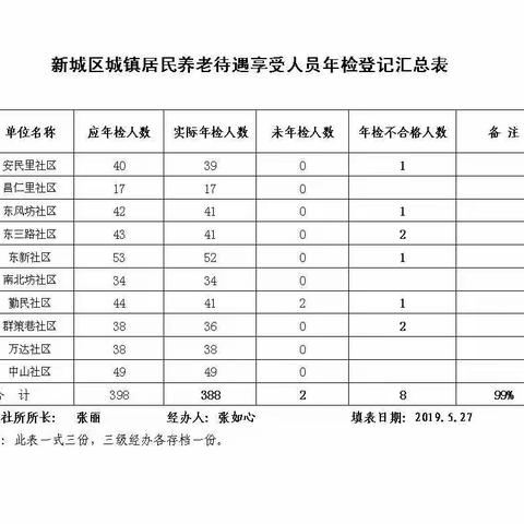 新城区中山门街道人力资源和社会保障所居民养老年检APP认证工作圆满完成