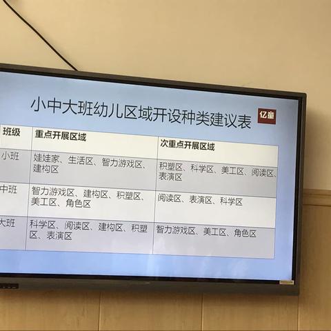 2020年秋季学期《班级区域活动实施》培训课程，主讲人:杨老师   培训地址:文华幼儿园