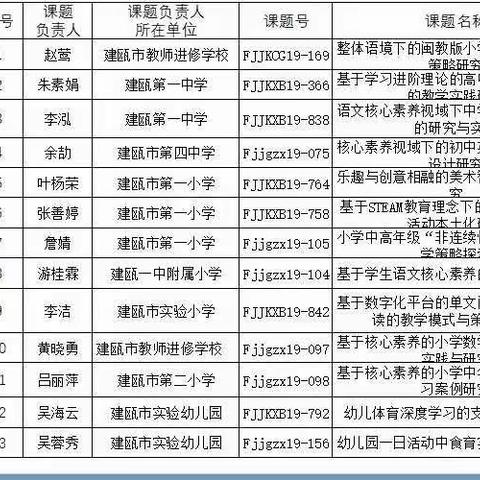 在课题中学习，在学习中成长——记省“十三五”立项课题《小学中高年级“非连续性文本”阅读教学策略探索》