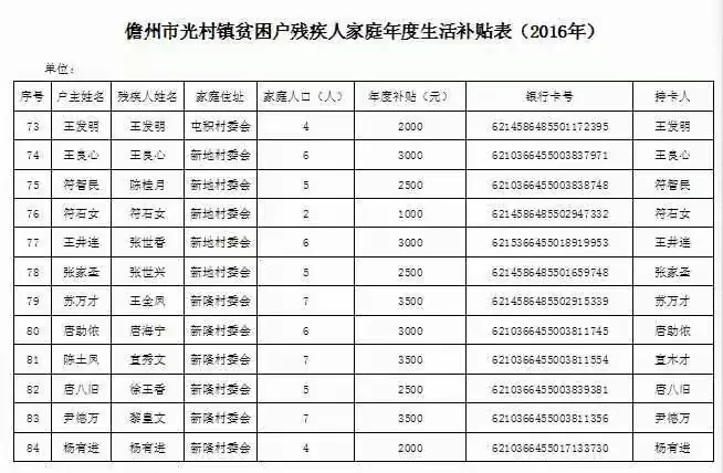 光村镇贫困户残疾人家庭年度补贴