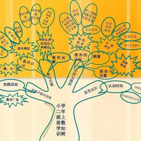 巧用思维小“导”图 ﻿ 复习数学“画”中学——三庄子校区二年级