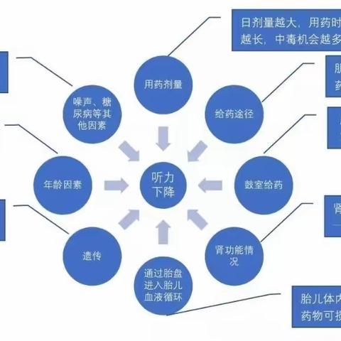 爱耳日特辑之七:当心药物引起耳聋和眩晕