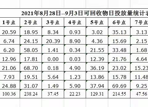 嘉润御景小区9月第一周分类数据明细