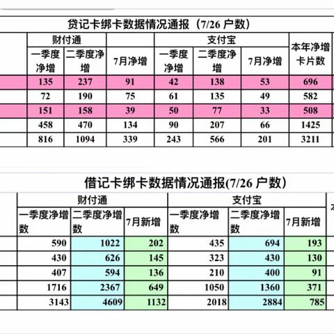 2019年7月零售业务业绩通报