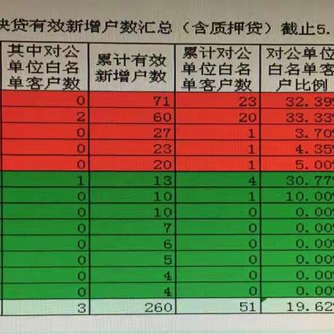 快贷有效新增户数周报