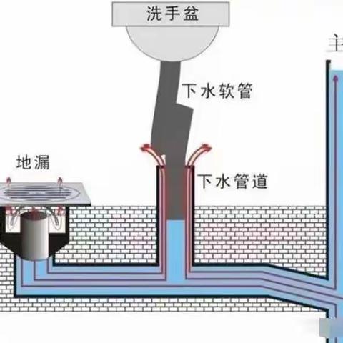 物业温馨提醒：请正确使用下水管道，避免堵塞，造成损失…