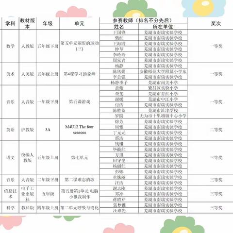 【获奖喜讯】我校25名教师在芜湖市小学作业设计评选中获奖