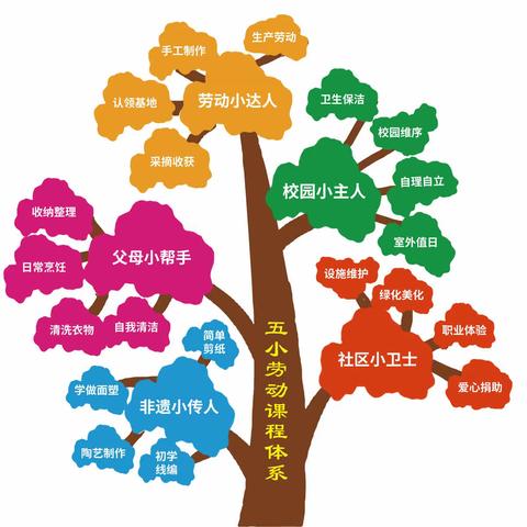 以“劳”树德，以“劳”育美——“五小”劳动教育在实小落地生根