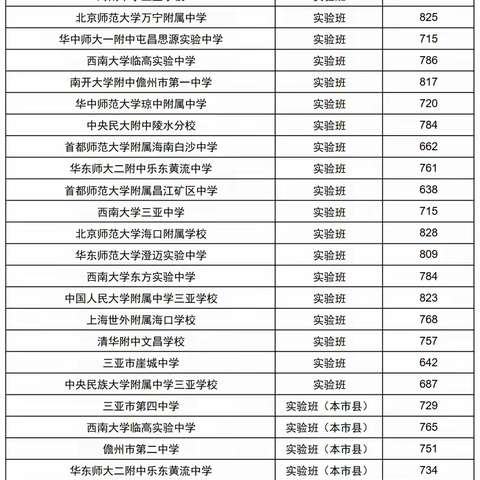 2022年中考录取分数线