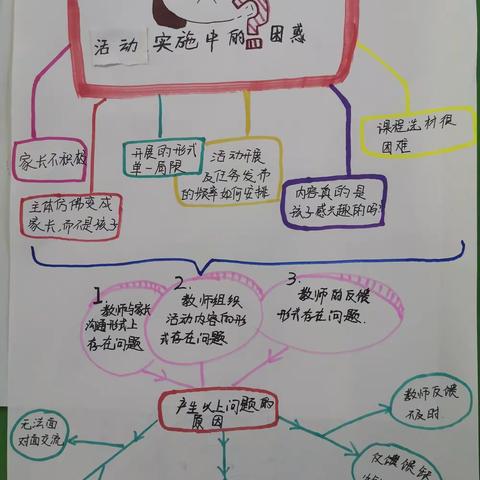 二小启航幼儿园中班组教研活动