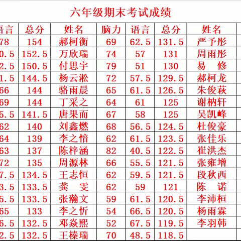 期末考试五十强