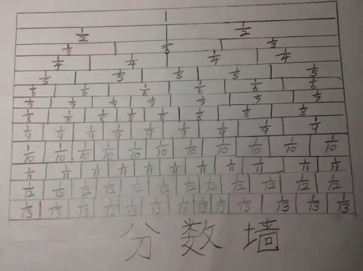 第六小组 分数墙