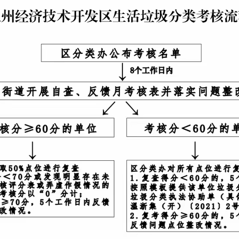 经开区生活垃圾分类工作专项考评办法有“新变化”