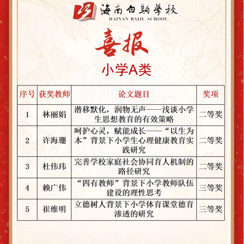 【白驹喜报】祝贺我校26位教师在2023年度海口市基础教育创新研究与实践论文评比中，喜获佳绩！