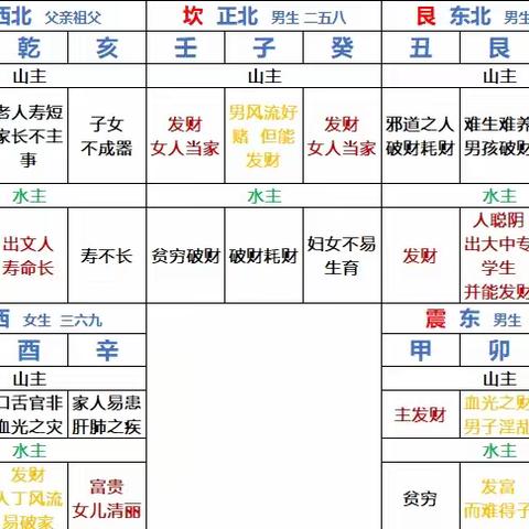 二十四山方位流年所主