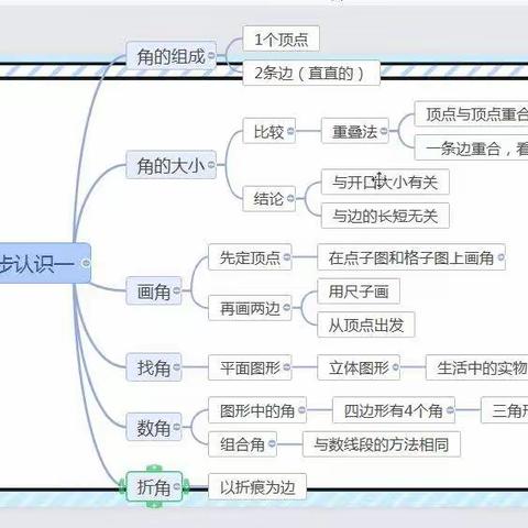 角的思维导图—直角、锐角和钝角的初步认识