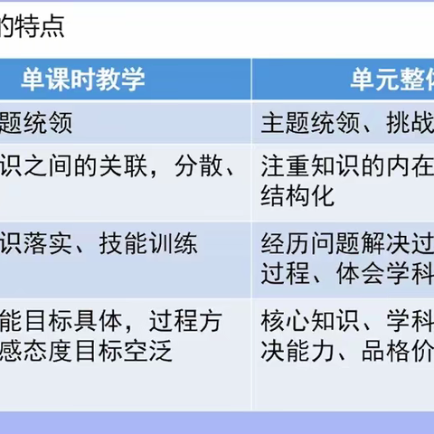素养导向的初中化学单元教学设计及规范（北师大  陈颖）