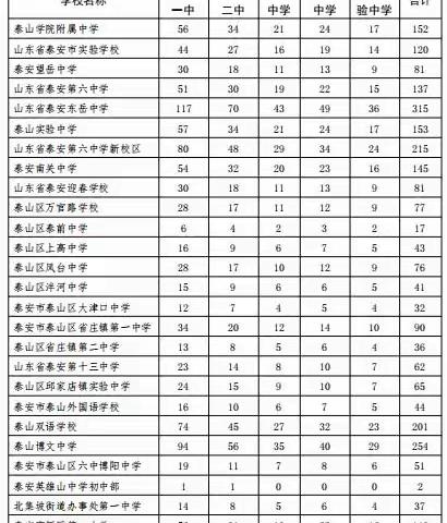 泰安各高中指标生名额分配方案出炉！共13872个名额！快看你家学校分到多少！