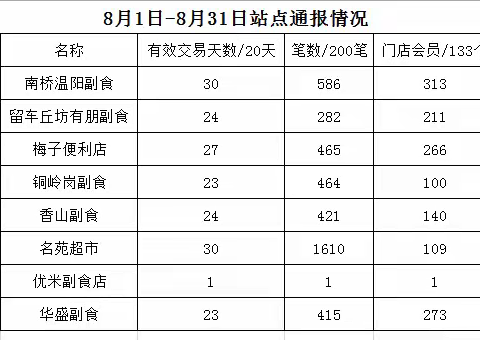 寻乌邮政分公司渠道平台部8.27－9.2工作简报