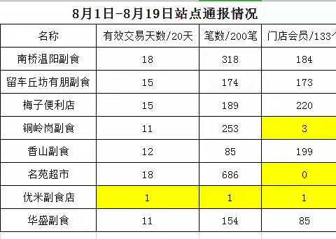 寻乌邮政分公司渠道平台部8.14－19工作简报