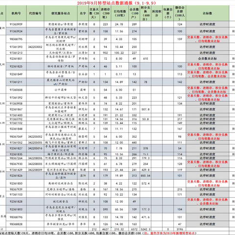 寻乌邮政分公司渠道平台部9.3－9.9工作简报