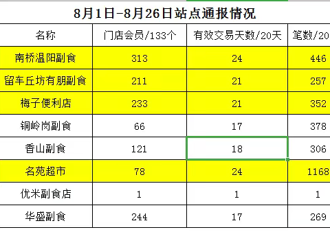 寻乌邮政分公司渠道平台部8.19－26工作简报