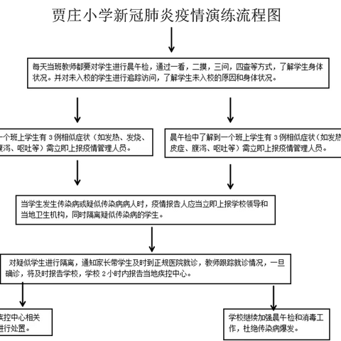 “疫情防控我做好，春暖花开盼你归 ”——贾庄小学新冠肺炎疫情防控应急演练活动