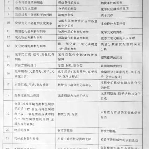 2016年江西省中考化学考前指导