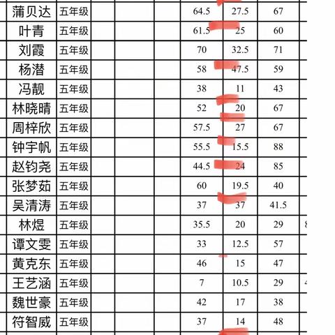 海罗小学数学老师袁秋进关于2021年春季学期吉阳区小六第一次模拟考成绩的反思