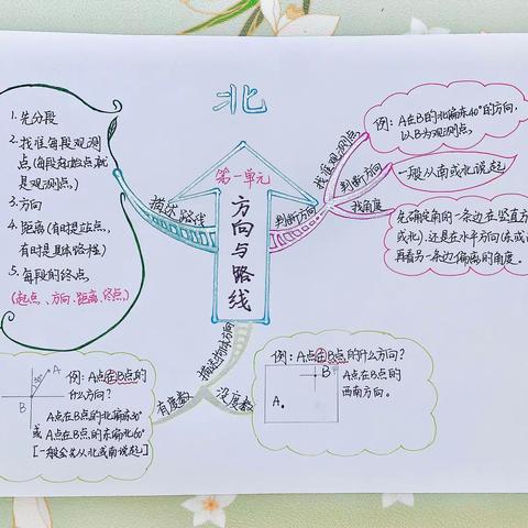 冀教版五年级上数学思维导图（知识点梳理）