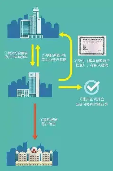 天津农商银行宁河经济开发区支行开立对公账户取消开户许可证啦！！