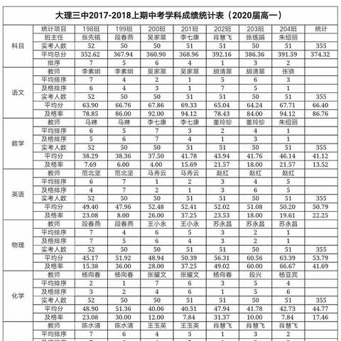 2017年高一上学期期中考试成绩统计情况