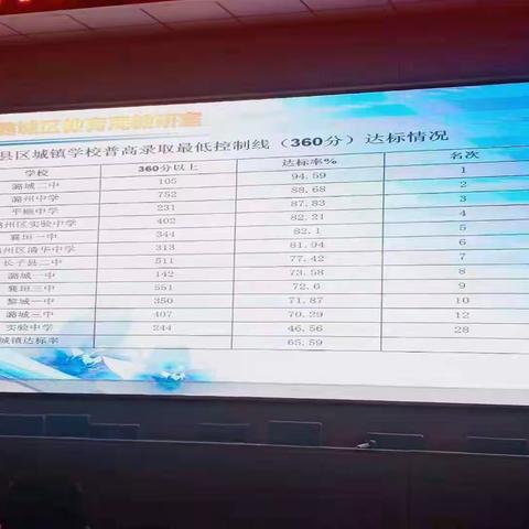 热烈祝贺潞城二中2020中考全市、县区城镇学校普高升学率第一！！！