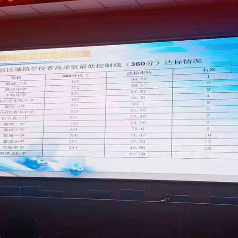 热烈祝贺潞城二中2020中考全长治市普通高中录取率第一！！！